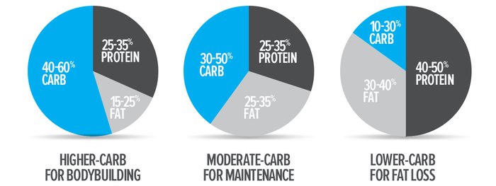 Macronutrient Ratios